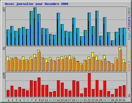 Acces journalier pour Decembre 2009