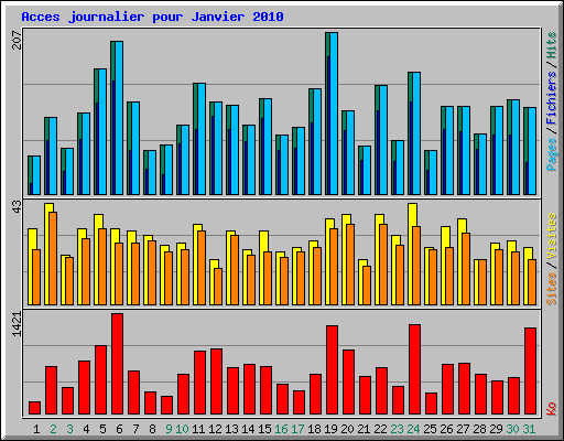Acces journalier pour Janvier 2010