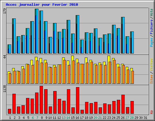 Acces journalier pour Fevrier 2010