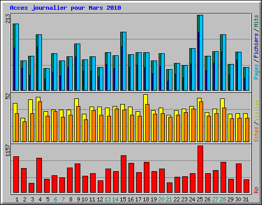 Acces journalier pour Mars 2010
