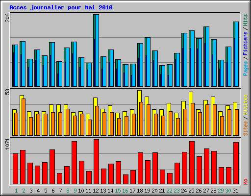 Acces journalier pour Mai 2010