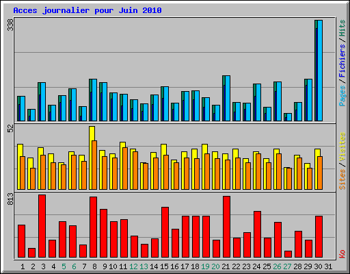 Acces journalier pour Juin 2010