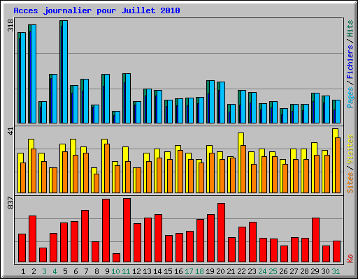 Acces journalier pour Juillet 2010