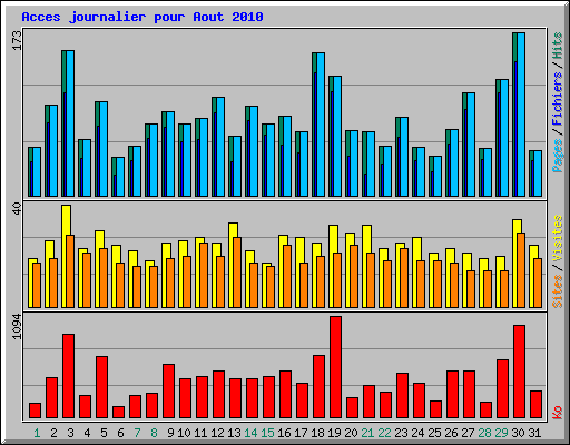Acces journalier pour Aout 2010