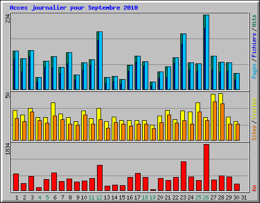 Acces journalier pour Septembre 2010