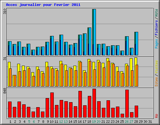 Acces journalier pour Fevrier 2011