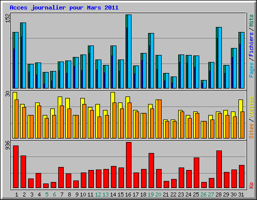 Acces journalier pour Mars 2011