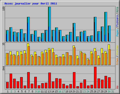 Acces journalier pour Avril 2011