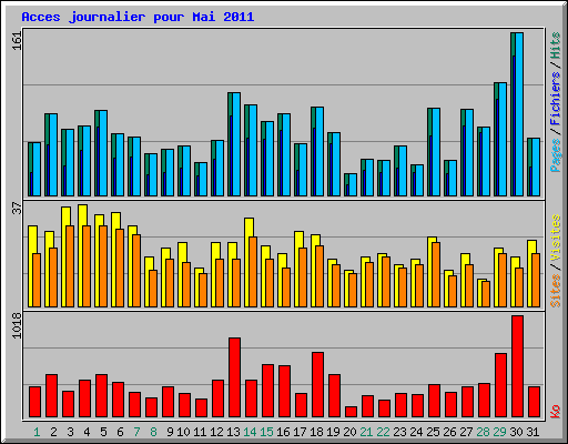 Acces journalier pour Mai 2011