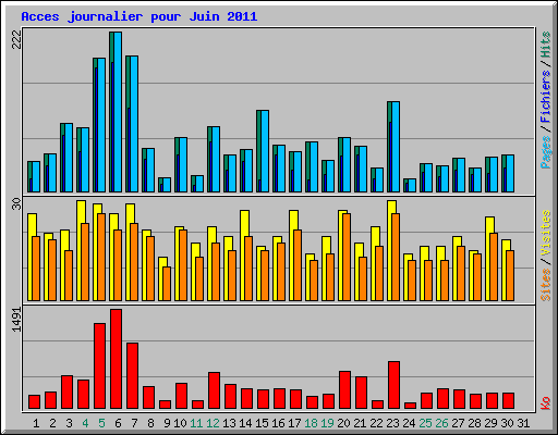 Acces journalier pour Juin 2011