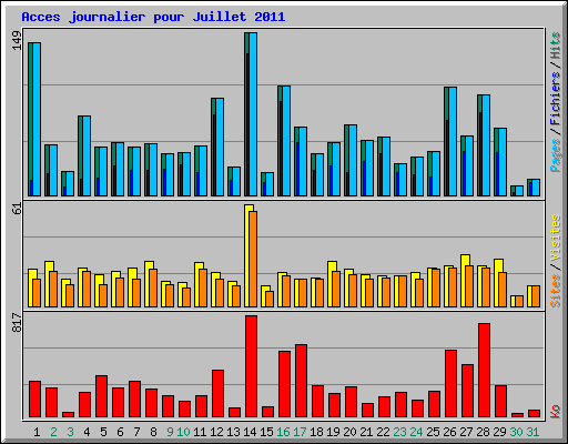 Acces journalier pour Juillet 2011