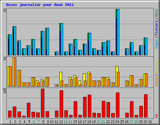 Acces journalier pour Aout 2011