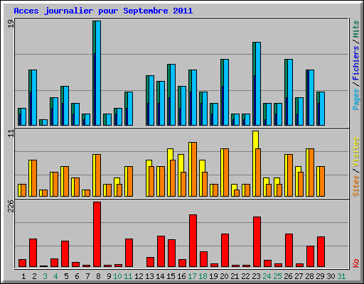 Acces journalier pour Septembre 2011