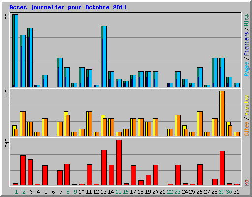 Acces journalier pour Octobre 2011