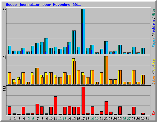 Acces journalier pour Novembre 2011
