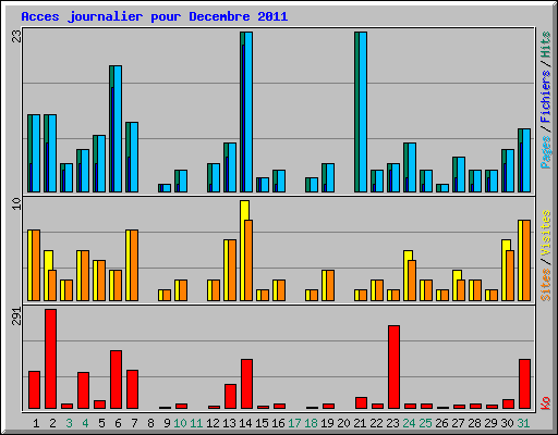 Acces journalier pour Decembre 2011