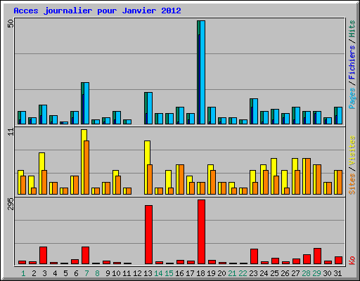 Acces journalier pour Janvier 2012