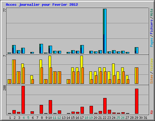Acces journalier pour Fevrier 2012