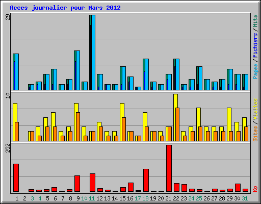Acces journalier pour Mars 2012
