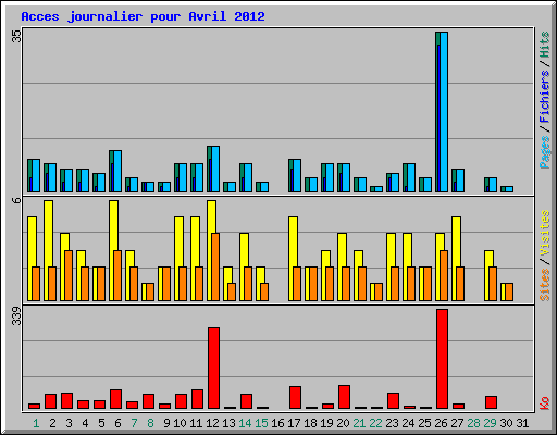 Acces journalier pour Avril 2012