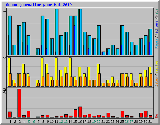 Acces journalier pour Mai 2012