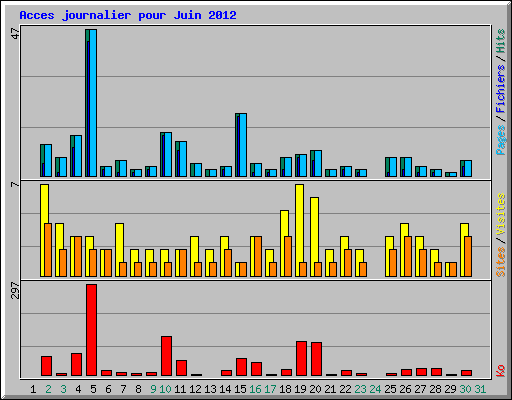Acces journalier pour Juin 2012