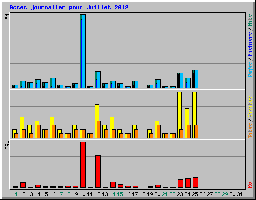 Acces journalier pour Juillet 2012