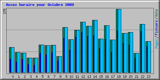 Acces horaire pour Octobre 2009