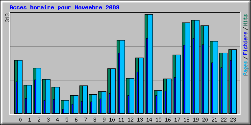 Acces horaire pour Novembre 2009