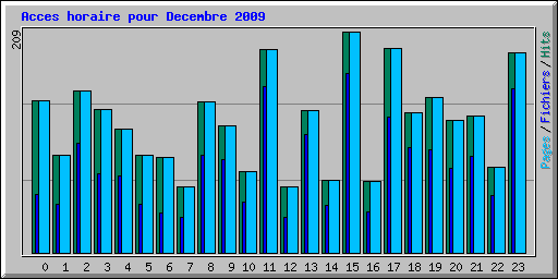 Acces horaire pour Decembre 2009