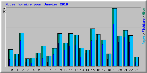 Acces horaire pour Janvier 2010