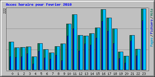 Acces horaire pour Fevrier 2010