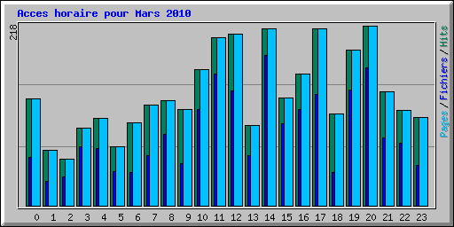 Acces horaire pour Mars 2010