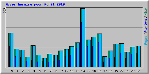 Acces horaire pour Avril 2010