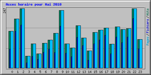 Acces horaire pour Mai 2010