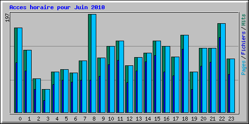 Acces horaire pour Juin 2010