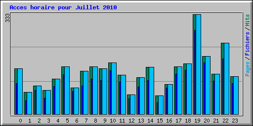 Acces horaire pour Juillet 2010