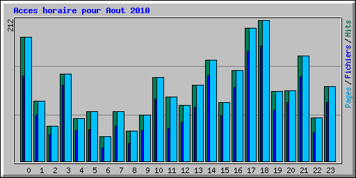 Acces horaire pour Aout 2010