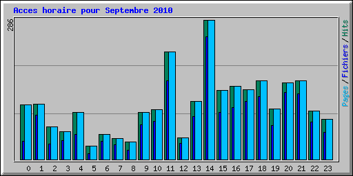 Acces horaire pour Septembre 2010