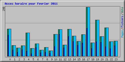 Acces horaire pour Fevrier 2011