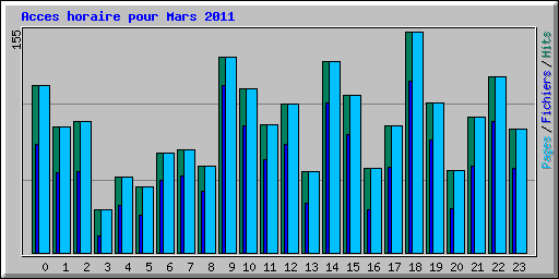 Acces horaire pour Mars 2011