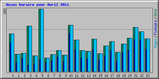 Acces horaire pour Avril 2011