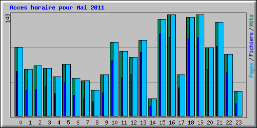 Acces horaire pour Mai 2011