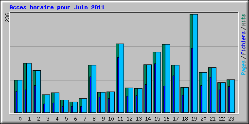 Acces horaire pour Juin 2011