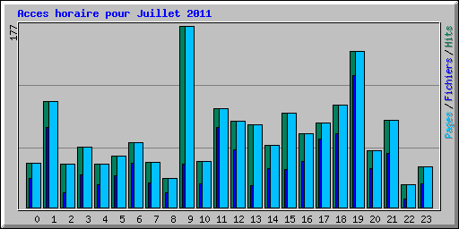 Acces horaire pour Juillet 2011