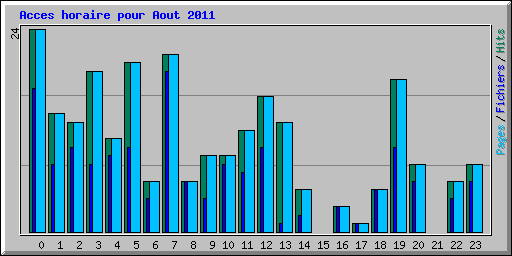 Acces horaire pour Aout 2011