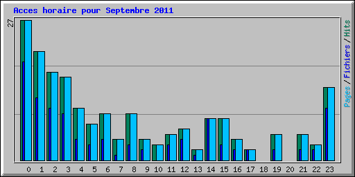 Acces horaire pour Septembre 2011