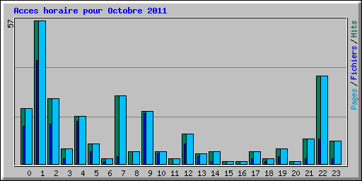 Acces horaire pour Octobre 2011
