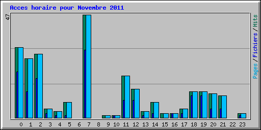 Acces horaire pour Novembre 2011