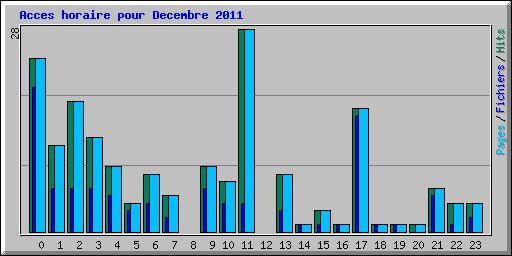 Acces horaire pour Decembre 2011